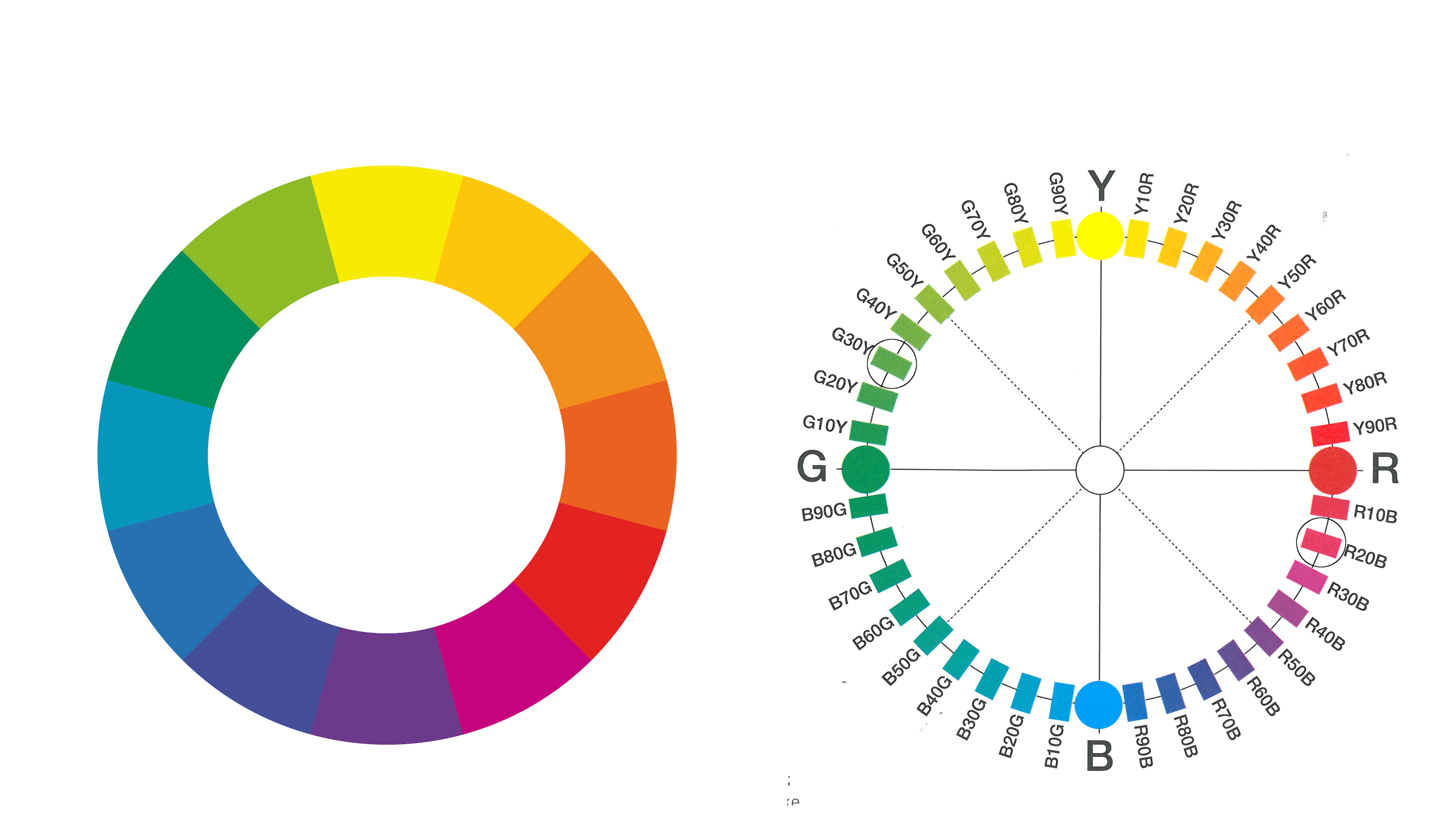 Ittens fargesirkel tv,  og  NCS fargesirkel th