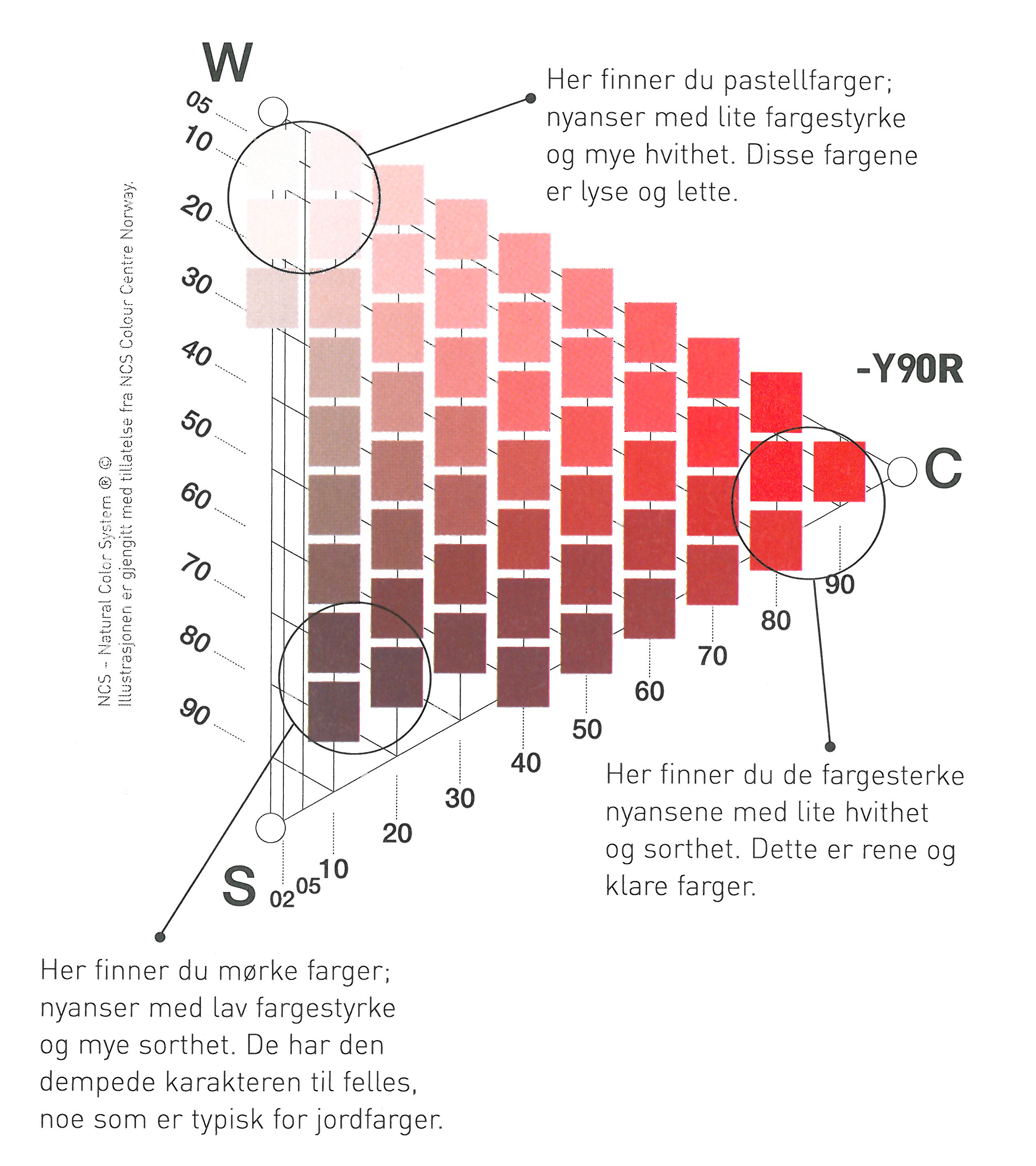 Fargesirkelen og fargetriangler