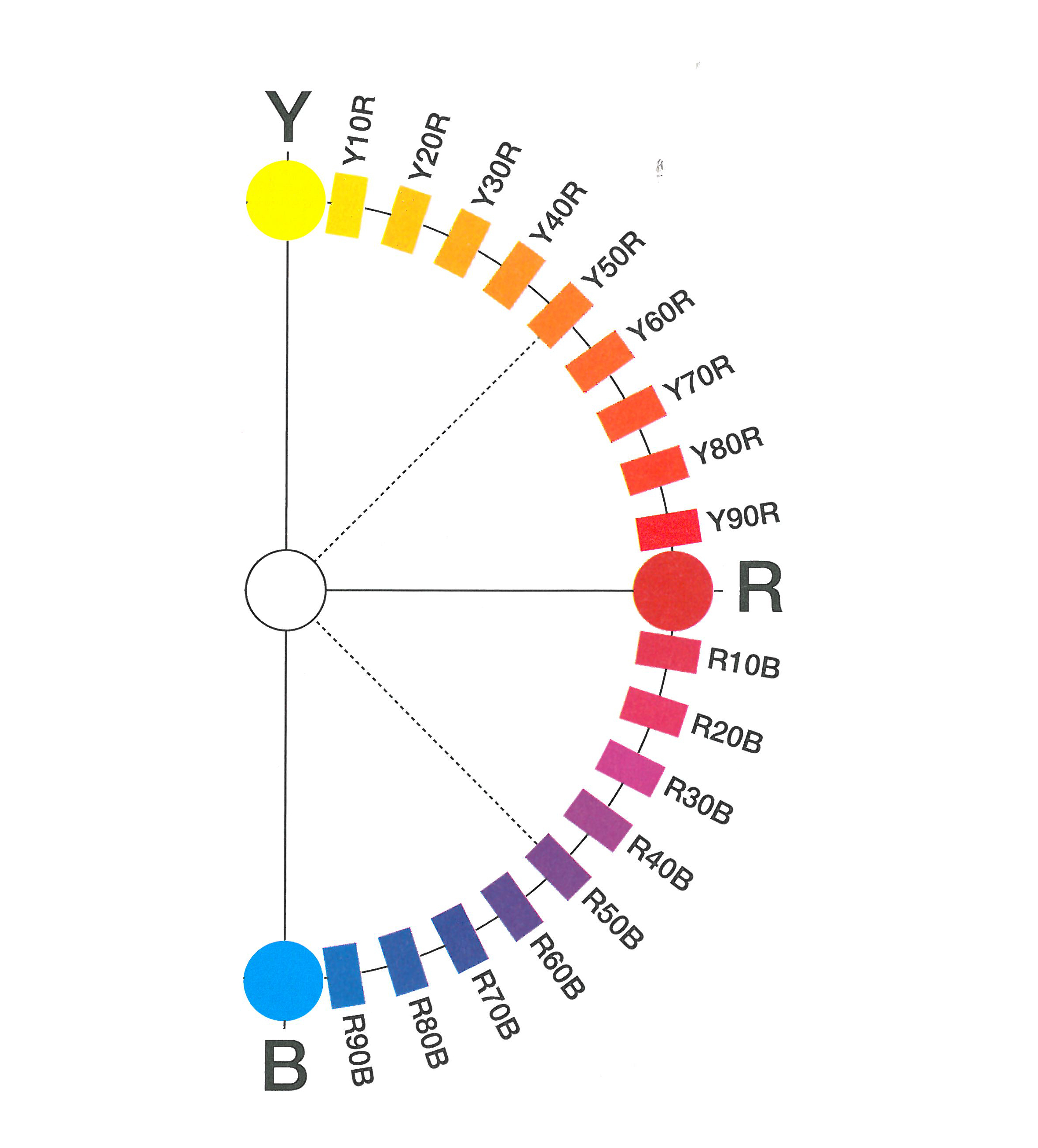 Utgangspunkt: Flere farger fra begge sider av R; mot Y og mot B.