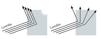  REFLEKSJON: Lyset reflekteres ulikt i en blank og en matt flate. 