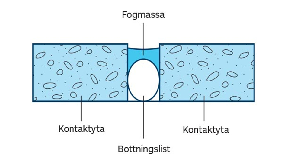 Hvordan fuge mellom gips- og betongvegg?
