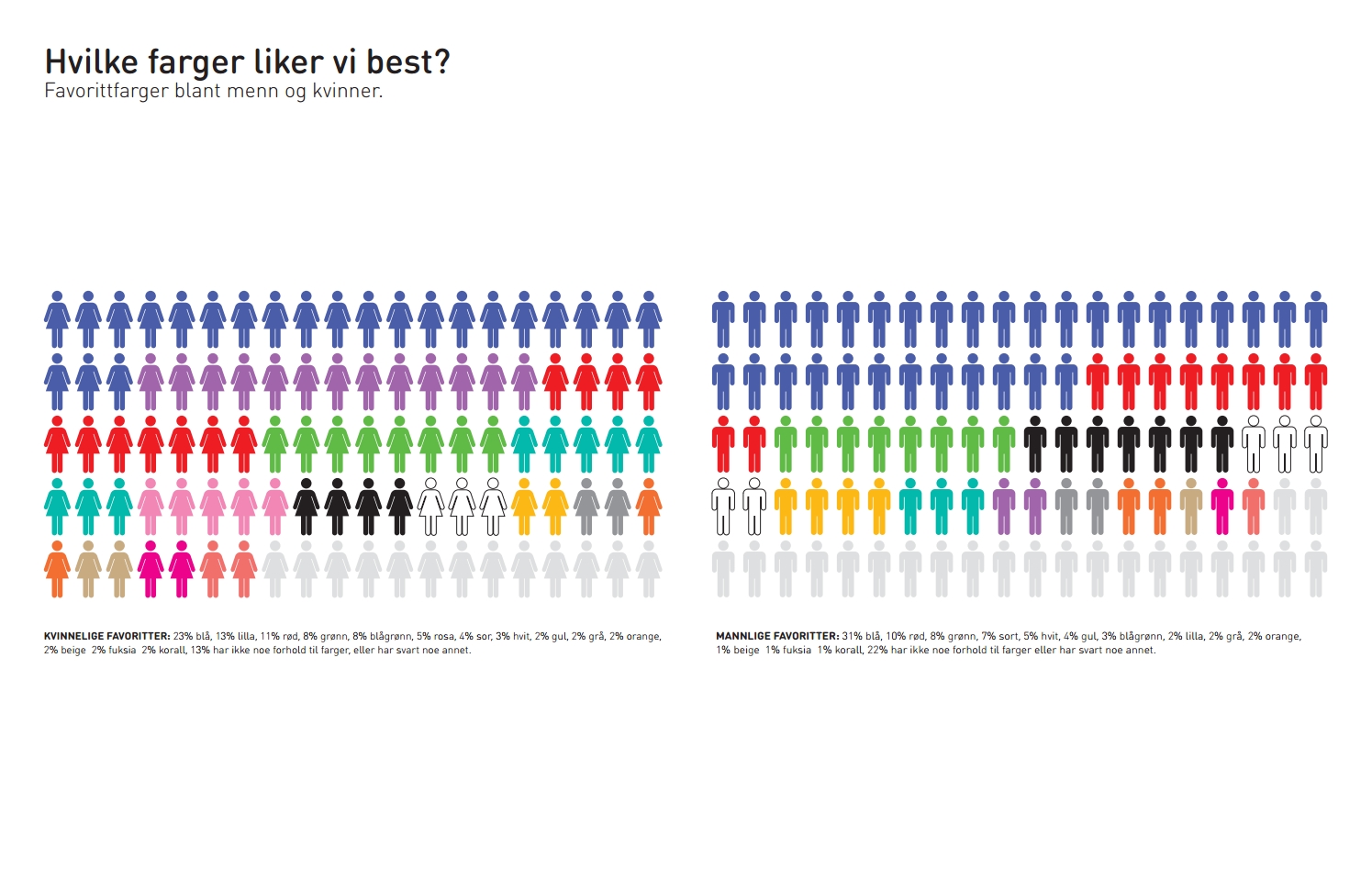 Kvinner fordeler seg på langt flere farger enn menn.