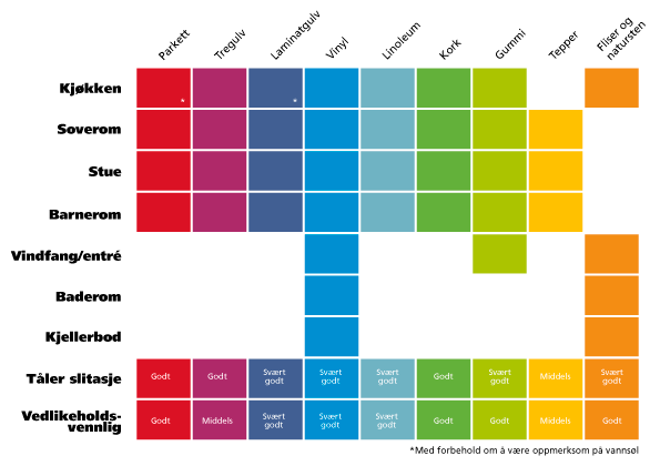 Slik velger du riktig gulv!