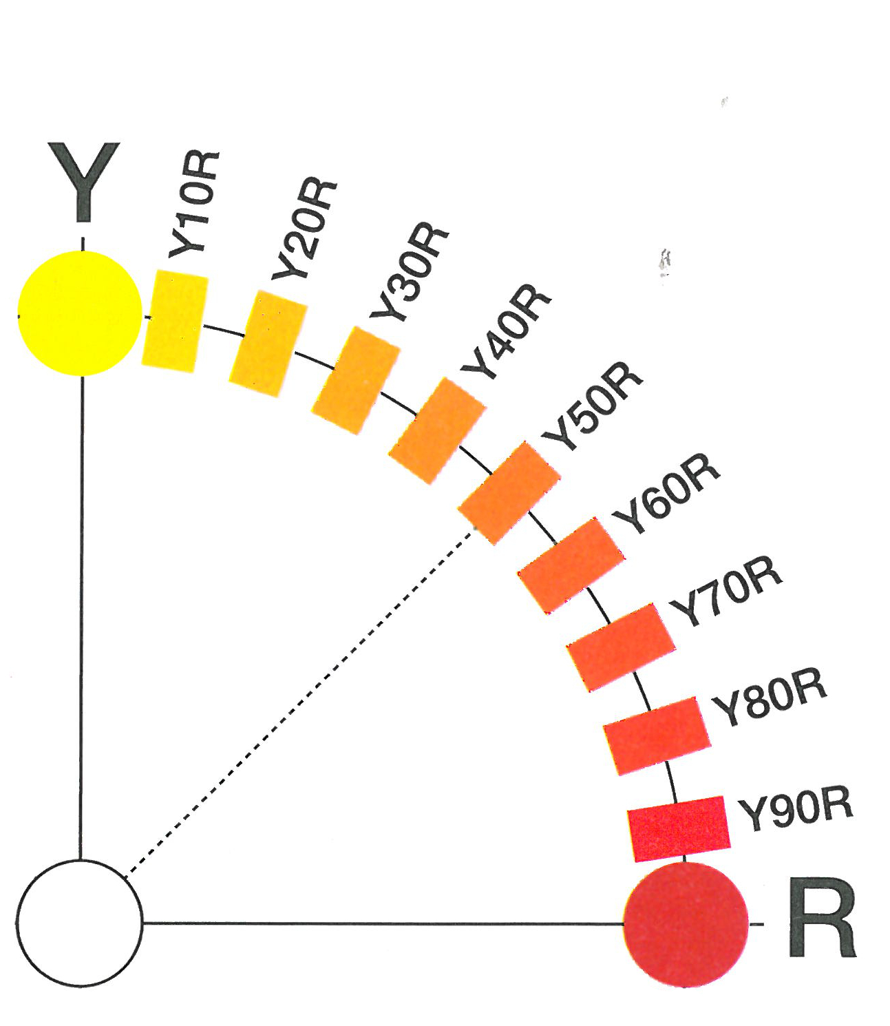Utgangspunkt: Flere farger mellom Y og R.