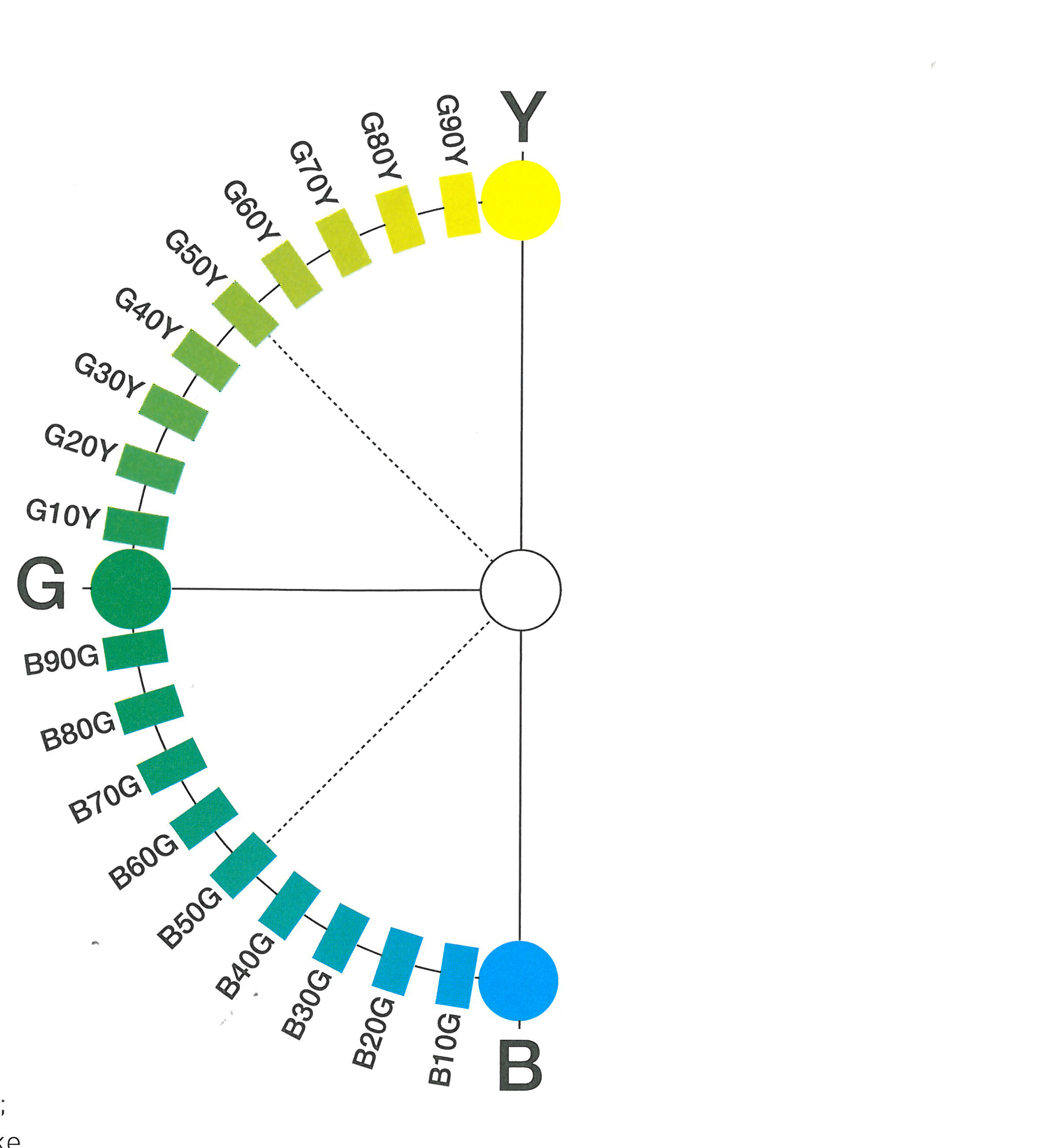 Utgangspunkt: Flere farger mellom B, G og Y.