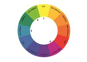 FARGEHJULET: Ittens fargehjul er et godt verktøy ved valg av farger. Her ser vi hvor Trond sine favoritter ligger i forhold til hverandre. 1. favoritt, 2. nabofarge, 3. en rolig tredjefarge, 4. komplementær-/kontrastfarge.