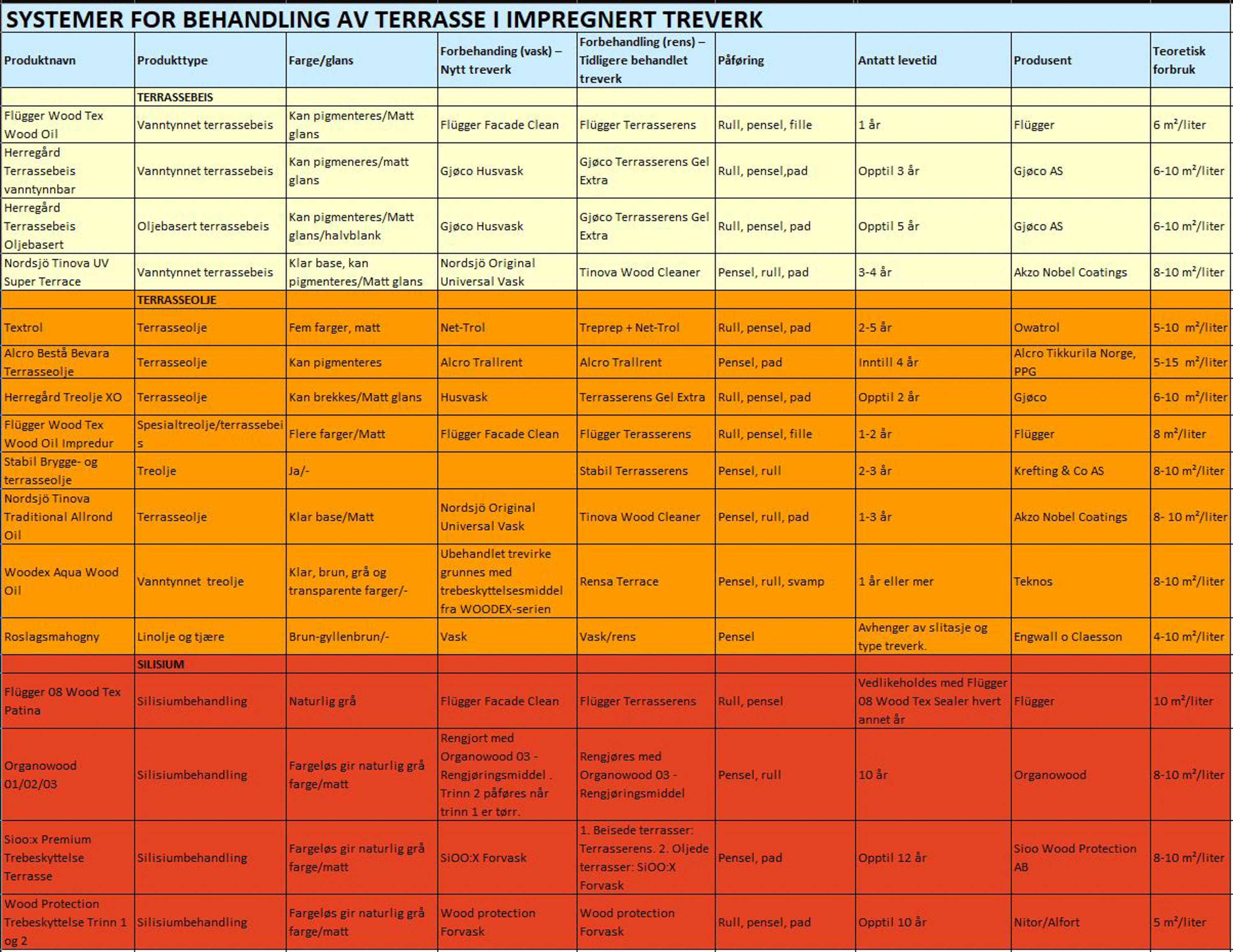 tabell, komplett, sortert